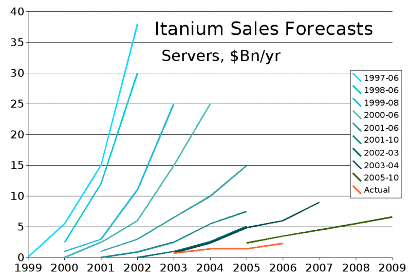  Itanium: радужные надежды и суровая реальность (красная линия) 