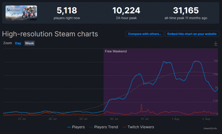 Источник изображения: Steam Database