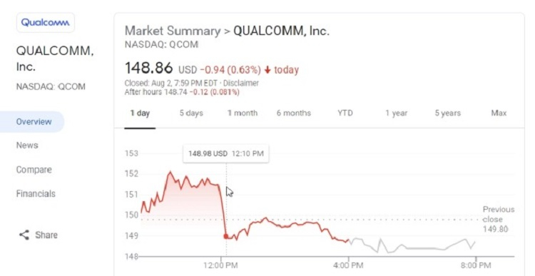 Анонс чипа Google Tensor пошатнул положение Qualcomm в глазах инвесторов
