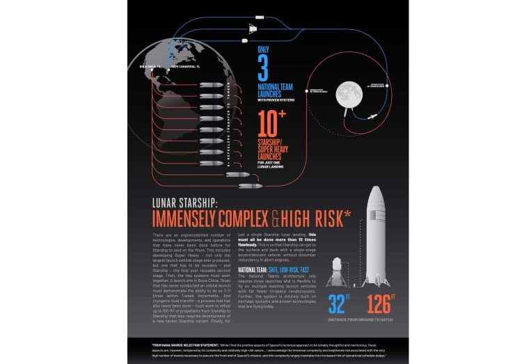 Blue Origin попыталась очернить лунный проект Маска: Starship это очень сложно и рискованно