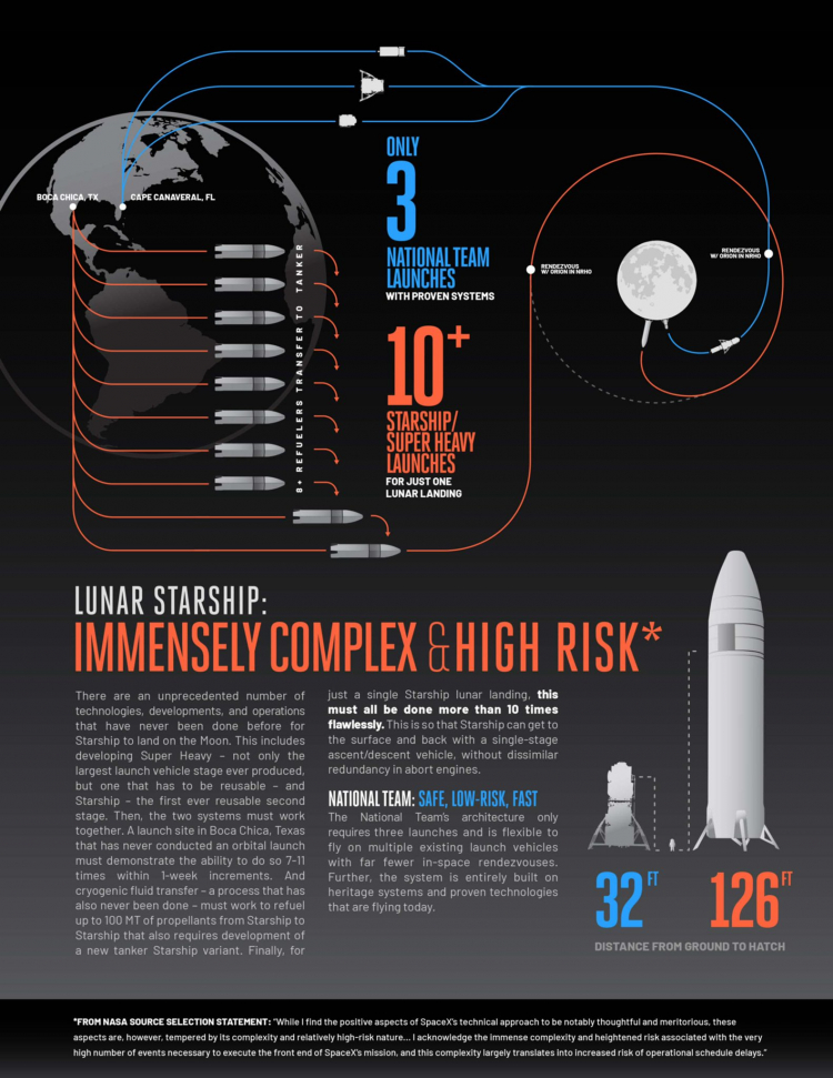 Blue Origin попыталась очернить лунный проект Маска: Starship — это очень сложно и рискованно