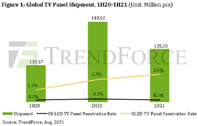 Доля OLED-телевизоров не превысит в этом году 3 %, а 8K-телевизоров — 0,2 %