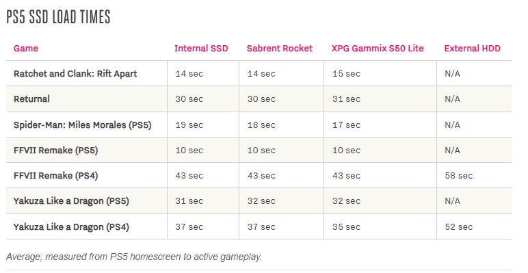 Сравнение медленного твердотельного накопителя и внутреннего SSD на PS5: разница в загрузках едва заметна