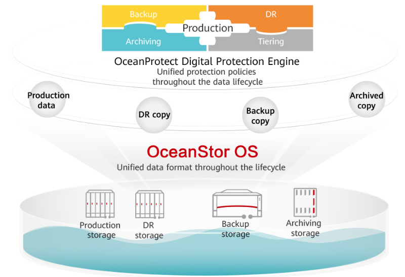 Многоцелевая ОС OceanStor позволяет использовать новые решения в любом сценарии