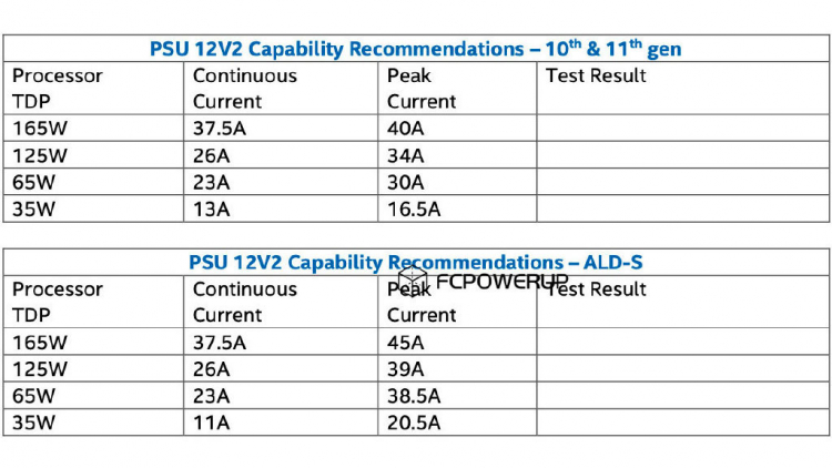 Процессоры Intel Alder Lake ужесточат требования к блокам питания из-за высокого пикового потребления