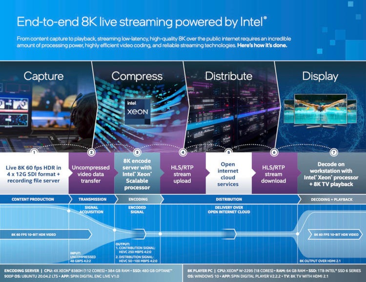 Intel провела тестовую трансляцию видео 8K HDR с токийской олимпиады