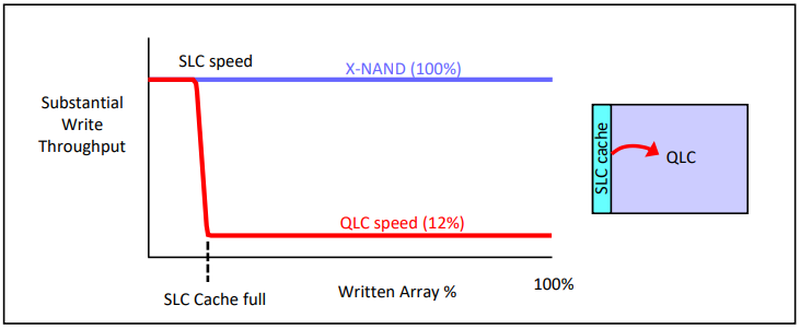 Переход на X-NAND позволит сделать QLC- и PLC-накопители быстрыми на всём объёме