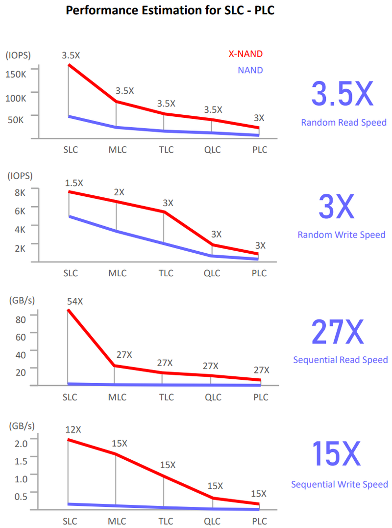  Оценка преимуществ X-NAND при разном количестве бит на ячейку 