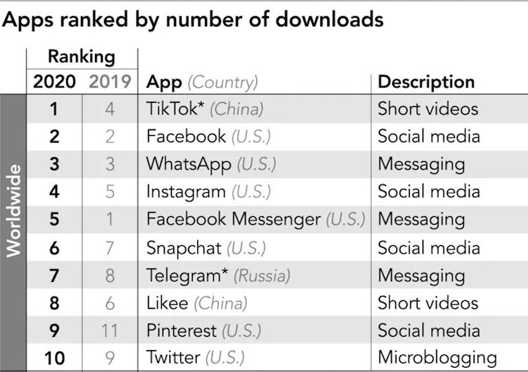 TikTok стал самым популярным приложением в мире, обогнав Facebook