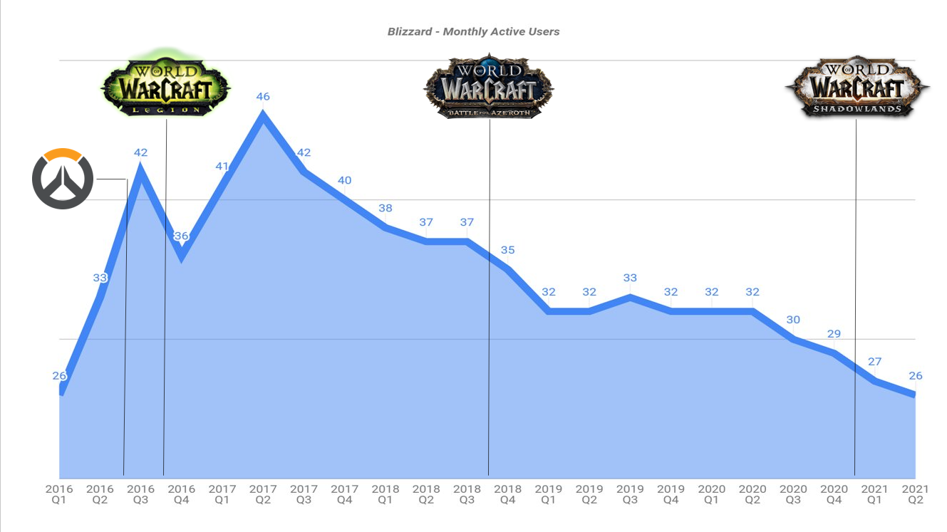 20 млн за 4 года: аудитория игр Blizzard Entertainment продолжает уменьшаться