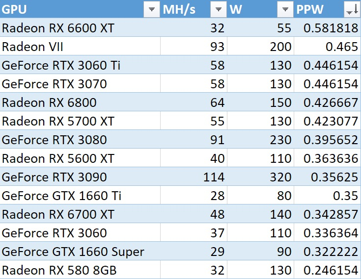 Radeon RX 6600 XT должна заинтересовать майнеров — 32 Мхеш/с при потреблении всего 55 Вт