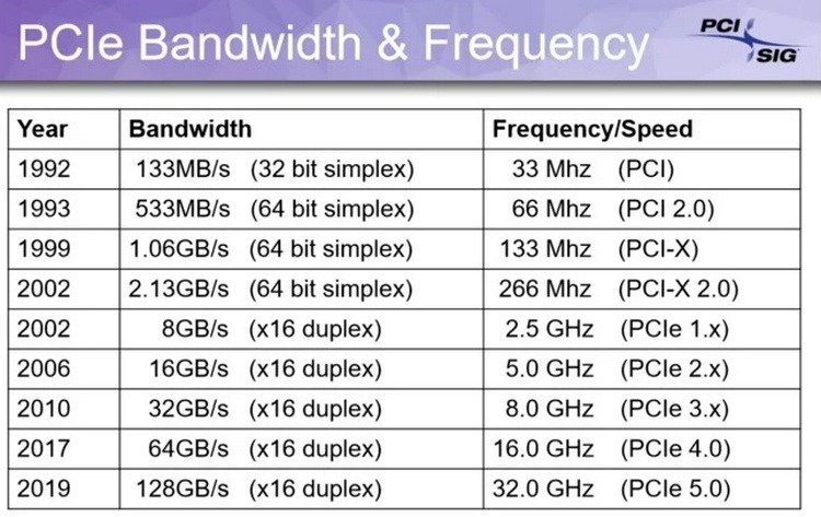 Как проверить скорость pci express