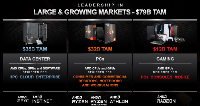 Игровые консоли позволяют AMD претендовать на 22,5 % рынка центральных процессоров