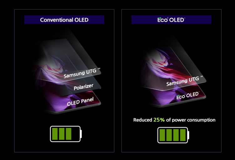 Samsung представила революційну технологію Eco² OLED для дисплеїв смартфонів