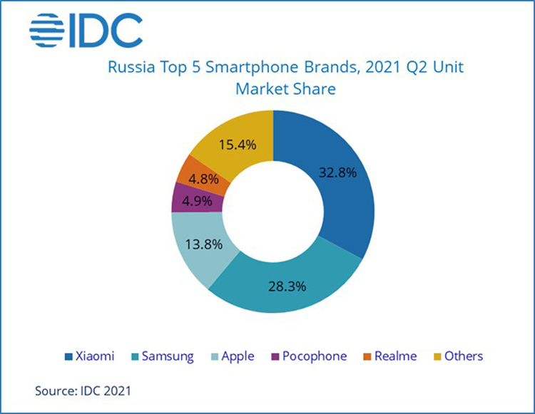 Xiaomi впервые вышла в лидеры на рынке смартфонов России, подтвердили аналитики IDC