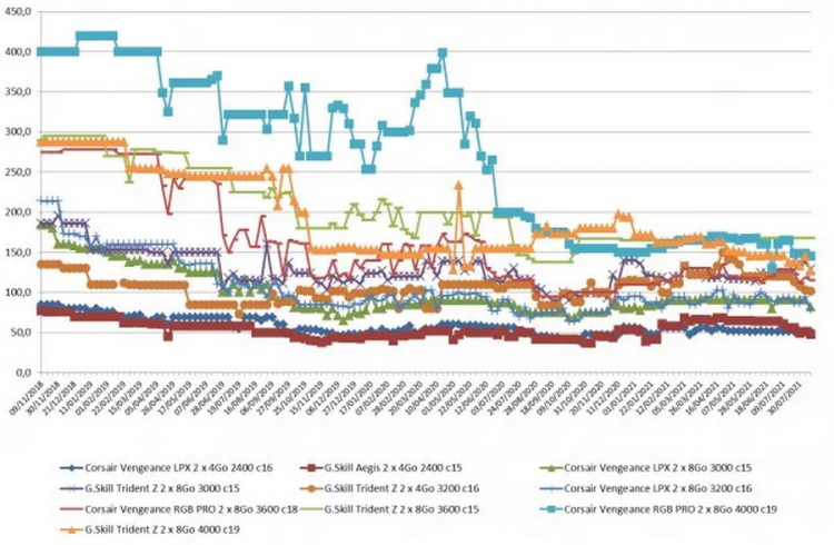  Динамика изменения цен на ОЗУ стандарта DDR4 в Европе (Изображение:CowCotland) 