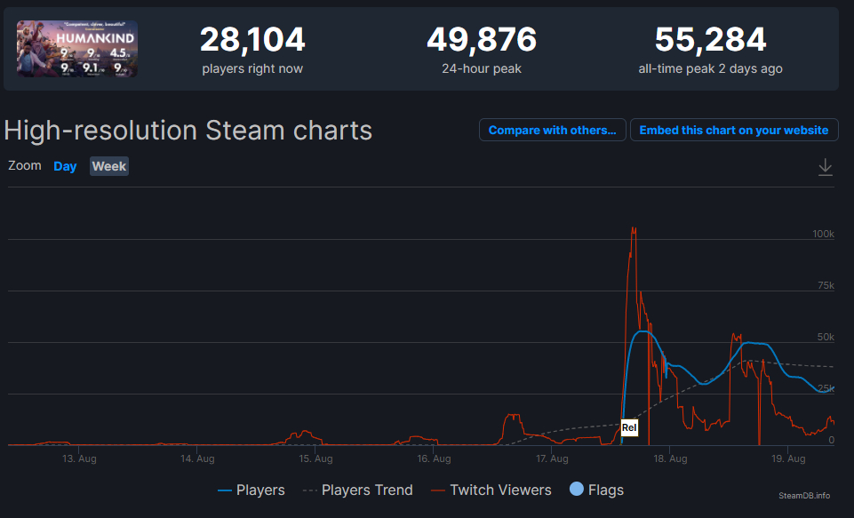 Запуск удался: в Steam-версии Humankind зафиксировали больше 50 тыс. игроков
