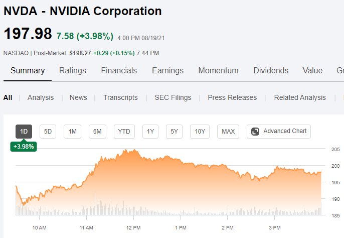 После публикации квартального отчёта акции NVIDIA подросли на четыре процента