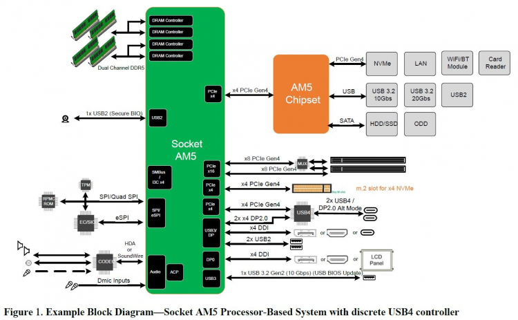 Платформа AMD AM5 не сможет предложить поддержку PCIe 5.0