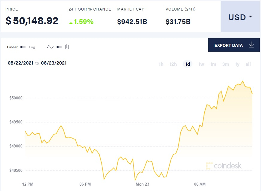 Биткоин снова стал дороже $50 тысяч курс продолжает расти с середины июля