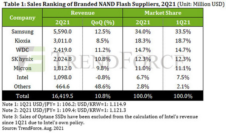 Выручка от продаж флеш-памяти NAND выросла во втором квартале более чем на 10 %