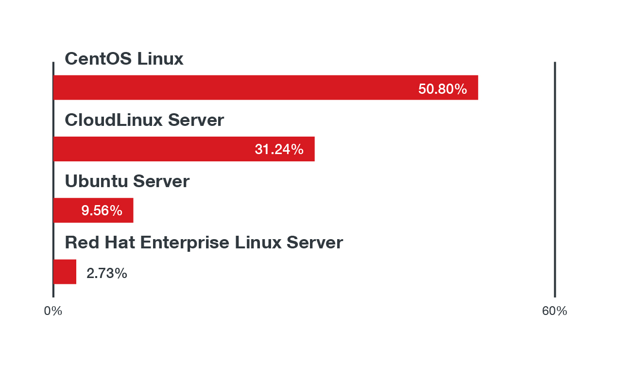 Trend Micro зафиксировала 13 млн атак на Linux-системы в этом году