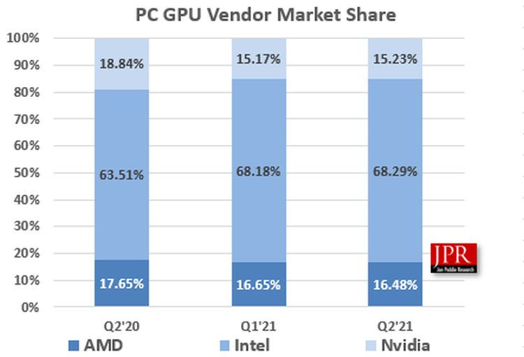 Поставки графических процессоров для ПК выросли на 37 % по сравнению с прошлым годом