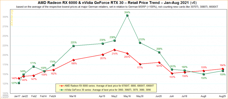 Цены на видеокарты Radeon RX 6000 и GeForce RTX 3000 снова начали расти