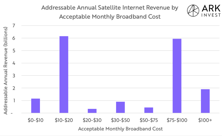 Спутниковый интернет Starlink сможет приносить SpaceX около $6 млрд в год, подсчитали аналитики