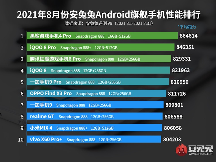 Смартфон на Snapdragon 888+ не смог возглавить свежий рейтинг бенчмарка AnTuTu
