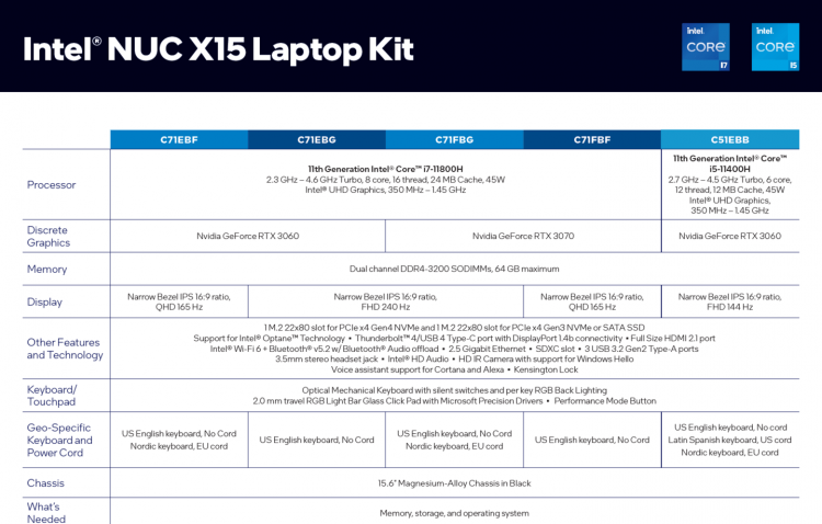 Intel представила игровой ноутбук NUC X15 с экраном 240 Гц, восьмиядерным Tiger Lake-H и GeForce RTX 3070