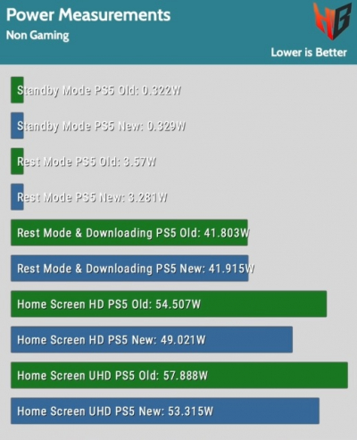 Тщательные тесты показали, что новая система охлаждения PlayStation 5 лучше старой