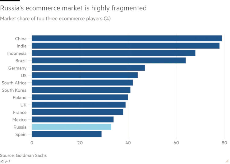 Российский рынок электронной коммерции остаётся высокофрагментированным: рыночная доля трёх крупнейших игроков в стране / Источник: ft.com