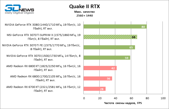 3080ti сравнение. Что такое лучи в видеокартах.