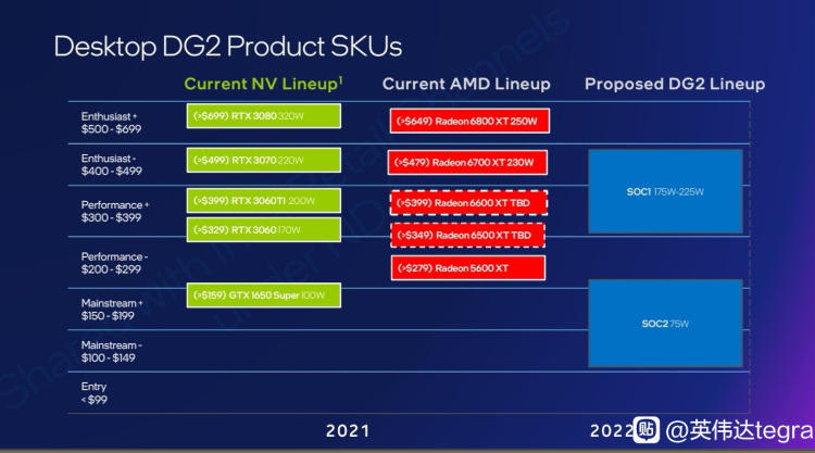 Графика Intel DG2 (Arc Alchemist) сможет конкурировать с GeForce RTX 3070 и Radeon RX 6700XT