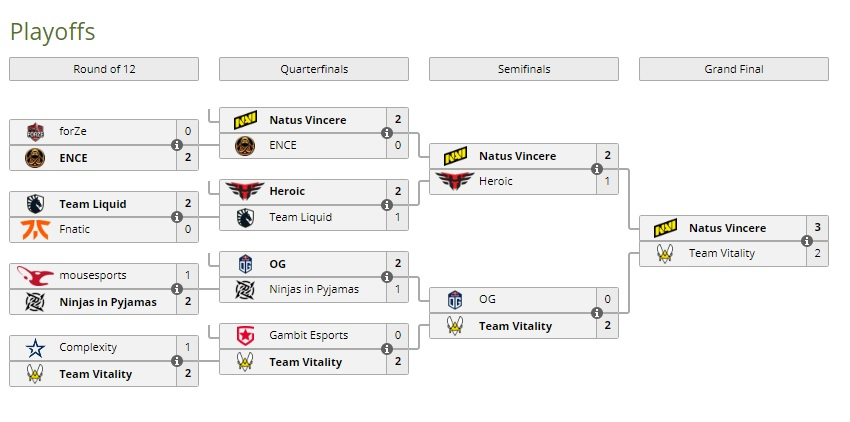 NaVi стала чемпионом ESL Pro League Season 14 по CS:GO