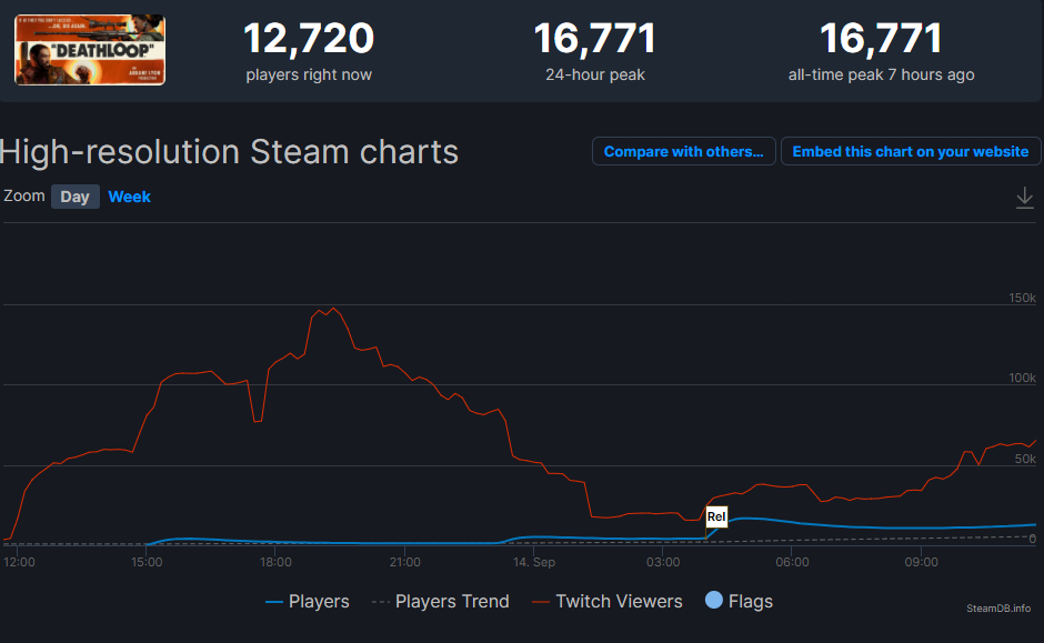 Максимальный онлайн Deathloop в Steam составил почти 17 тыс. человек, но у игры немало отрицательных отзывов