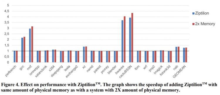  По словам разработчиков, эффективность Ziptilion IP сравнима с удвоением объёма ОЗУ 