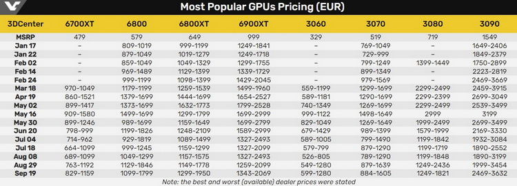 Лучшая и худшая цена на видеокарты в Европе с января по сентябрь 2021 года