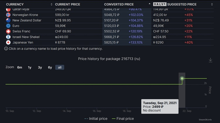 Источник изображения: SteamDB