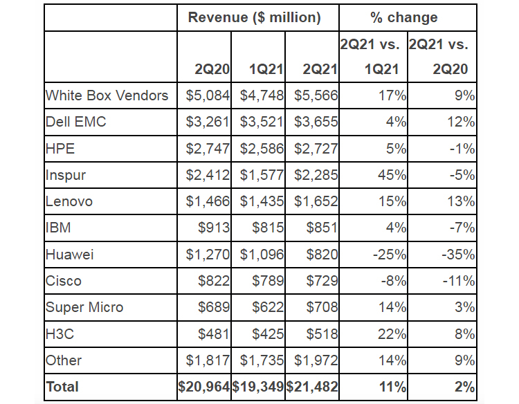 AMD captures 16% of server processor market - a record for the company