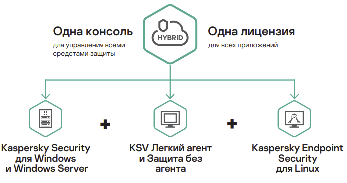 Какими ключевыми преимуществами обладает решение kaspersky security для виртуальных и облачных сред