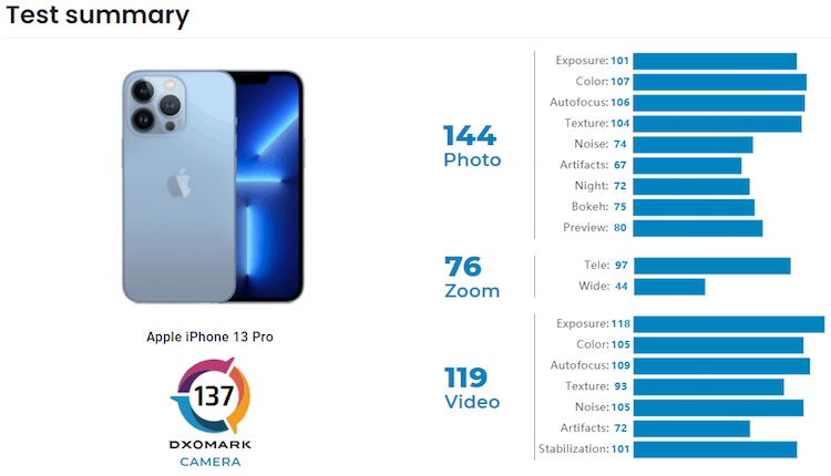 Камеры iPhone 13 Pro оказались хуже, чем у Xiaomi Mi 11 Ultra в тестах DxOMark
