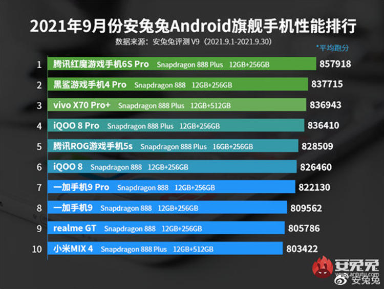 The leader has changed in the September ranking of the most productive smartphones AnTuTu thumbnail