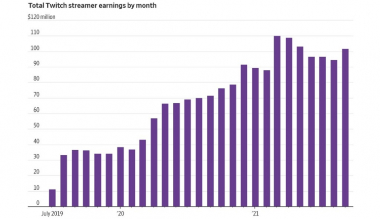 Недавняя утечка данных Twitch раскрыла распределение доходов среди стримеров — разбогатеть на трансляциях способны немногие