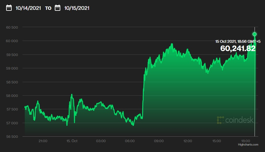Биткоин снова стал дороже $60 тысяч — впервые с апреля