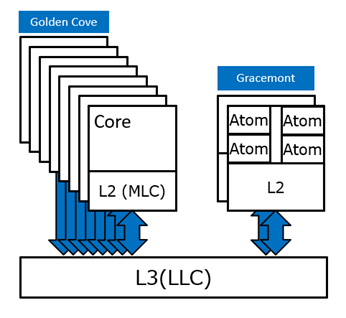  Ядра Golden Cove и Gracemont имеют независимую друг от друга кеш-память 1-го и 2-го уровней, благодаря чему могут работать независимо друг от друга. При этом L3-кеш у процессоров общий 