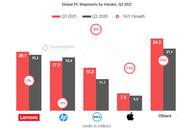 Здесь и ниже изображения Counterpoint Technology Market Research