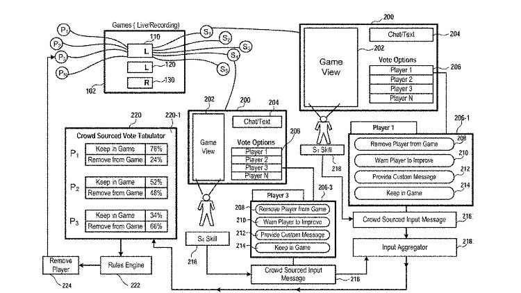 Запатентованная Sony система позволит зрителям стримов проголосовать и даже заплатить за удаление участников из онлайн-матчей