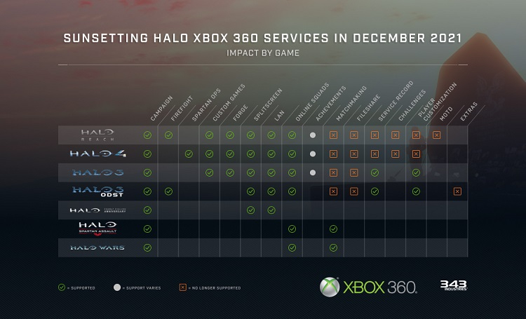 Отключение онлайн-сервисов семи игр Halo с Xbox 360 отложили до января 2022 года